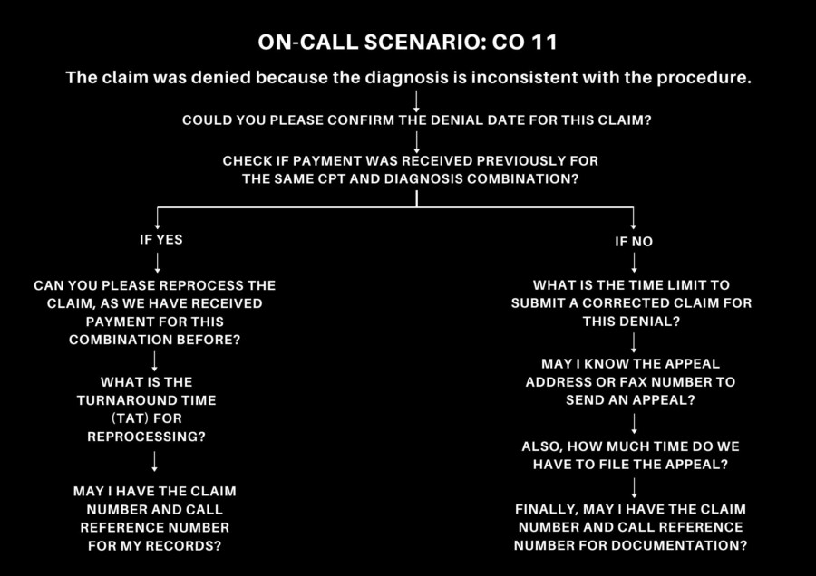 On-Call Scenario: CO 11