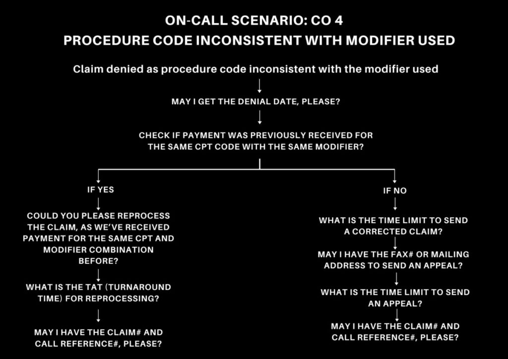 On-Call Scenario: CO 4 – Procedure Code Inconsistent with Modifier Used