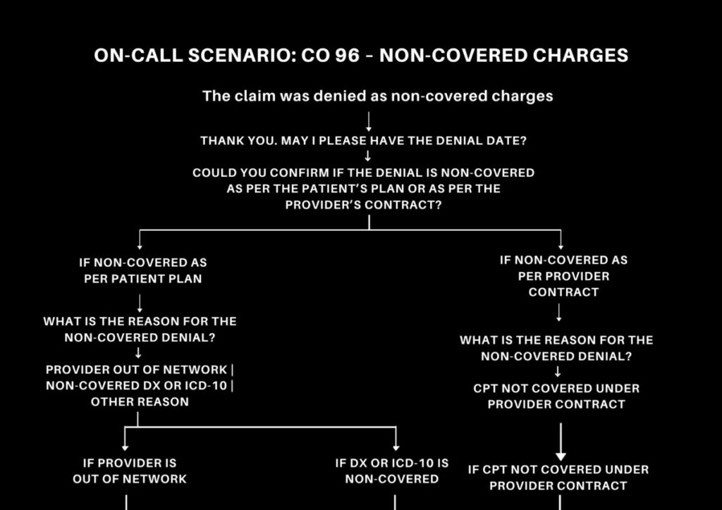On-Call Scenario CO 96 – Non-Covered Charges1