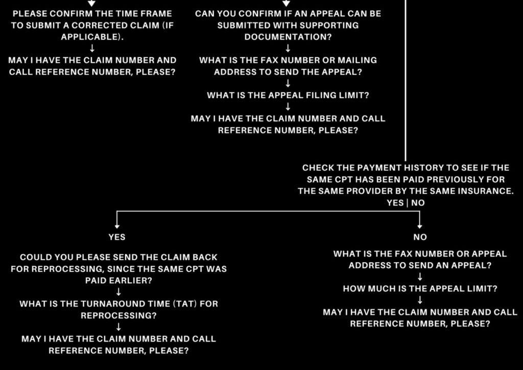 On-Call Scenario CO 96 – Non-Covered Charges2